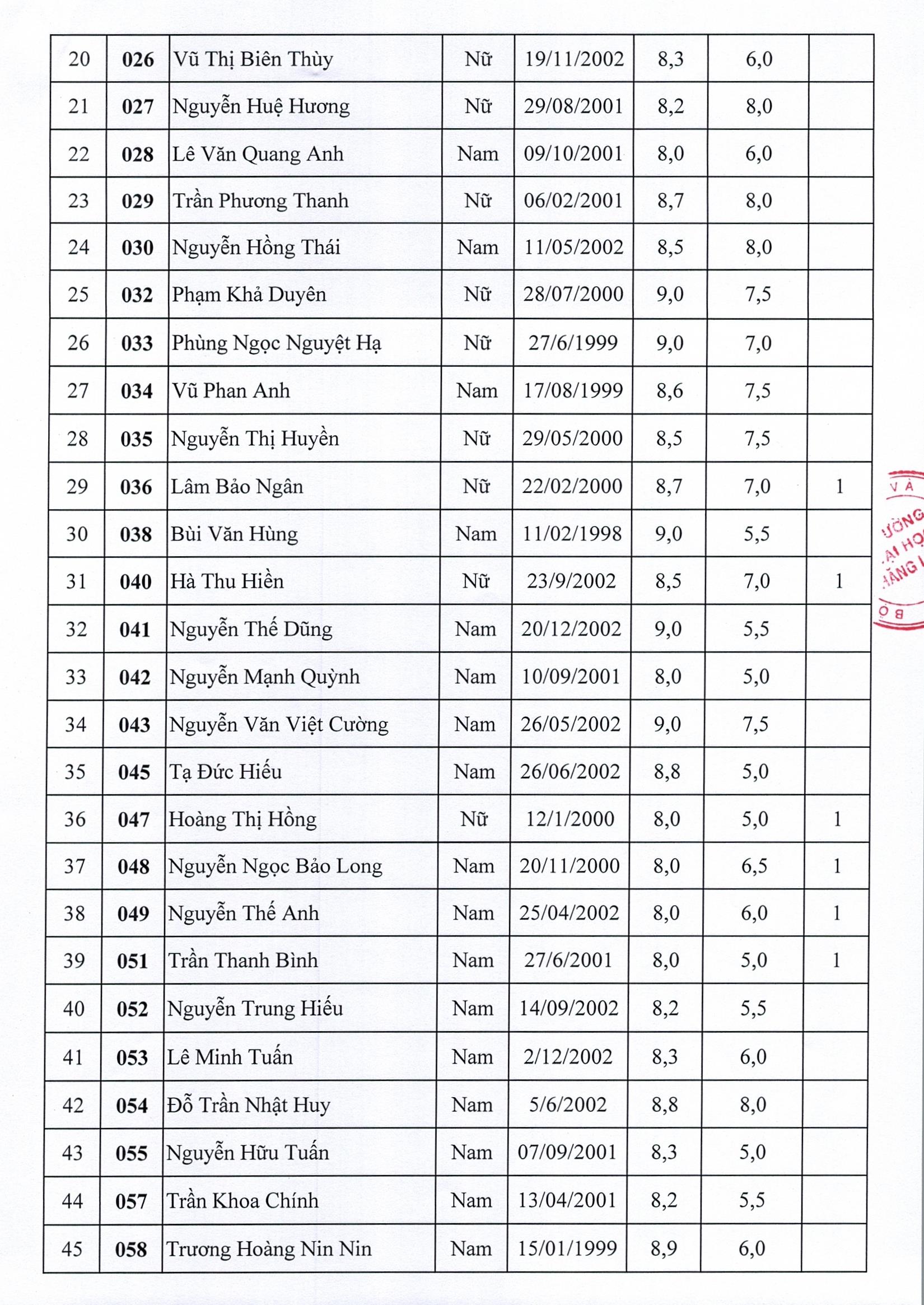 Danh sách thí sinh thi đỗ năng khiếu Đại học hệ chính quy ngành Thanh nhạc đợt 1 năm 2020